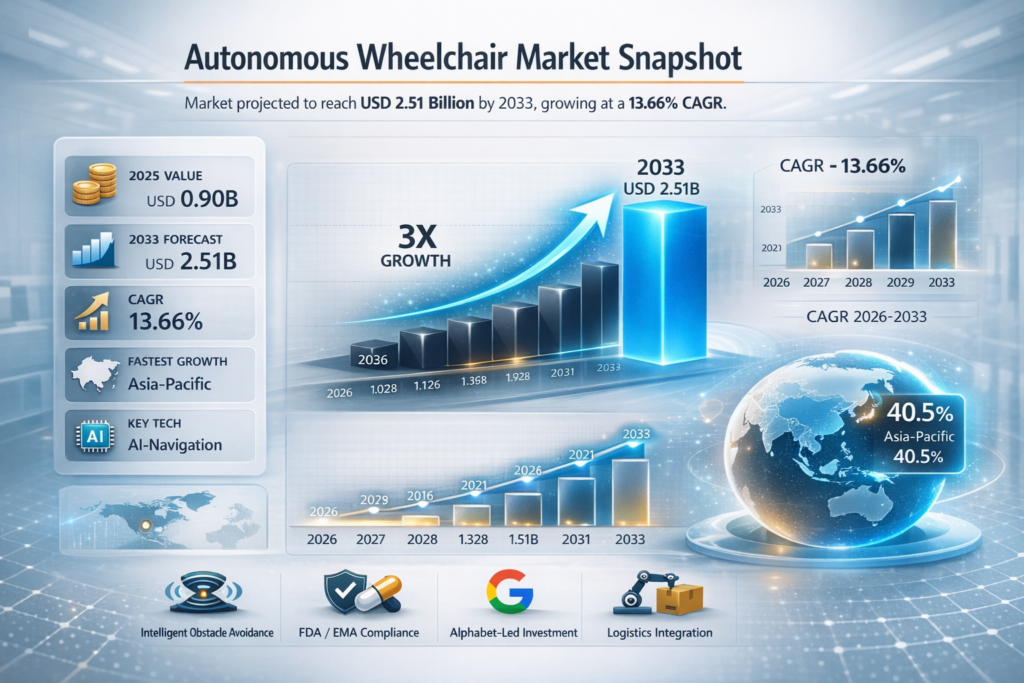 The Autonomous Wheelchair market is poised for significant expansion from its base year in 2025, when it was valued at USD 0.90 billion, to an anticipated USD 2.51 billion by 2033. This growth trajectory is underpinned by a robust compound annual growth rate (CAGR) of approximately 13.66% over the forecast period from 2026 to 2033