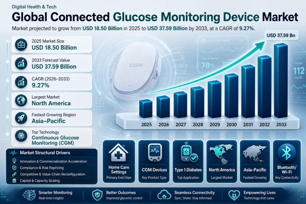 The Global Connected Glucose Monitoring Device Market