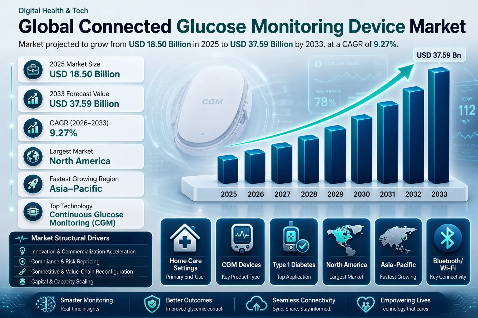 The Global Connected Glucose Monitoring Device Market