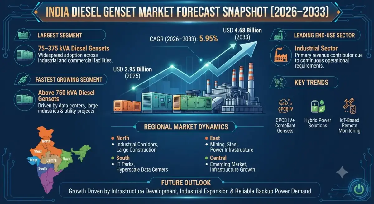 Diesel generator sets (gensets) are engine-driven power generation systems used to provide backup, standby, or continuous electricity during grid outages or in off-grid locations.
