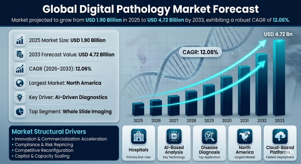 The Digital Pathology market is poised for a significant expansion, with its size expected to burgeon from USD 1.90 billion in 2025 to USD 4.72 billion by 2033. This growth trajectory is underlined by a robust compound annual growth rate (CAGR) of 12.06% over the forecast period of 2026 to 2033.