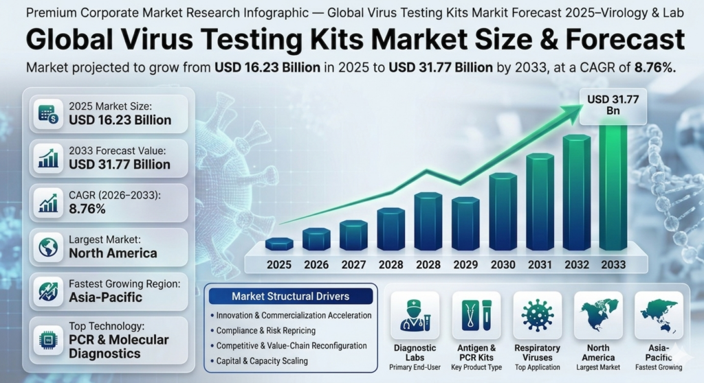 The Virus Testing Kits market is poised for substantial growth over the forecast period from 2026 to 2033. Starting from a base market size of USD 16.23 billion in 2025, the market is expected to expand at a Compound Annual Growth Rate (CAGR) of 8.76%. This growth trajectory is anticipated to culminate in an estimated market size of USD 31.77 billion by 2033.