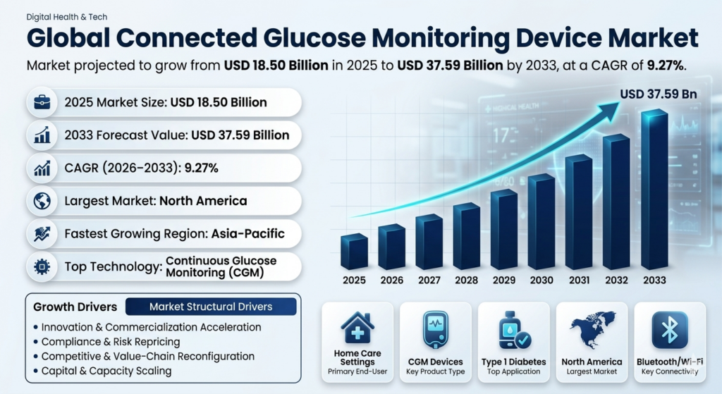 The Connected Glucose Monitoring Device market is poised for significant growth over the forecast period from 2026 to 2033. Beginning at a robust base year market size of USD 18.50 billion in 2025, the market is forecasted to expand at a compound annual growth rate (CAGR) of 9.27%. This growth trajectory is expected to culminate in a market size of USD 37.59 billion by the end of 2033.