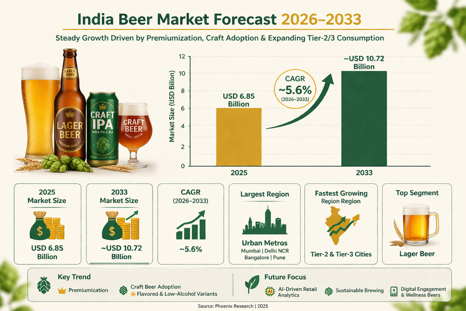India Beer Market Report Analysis, Size and Forecast 2026–2033