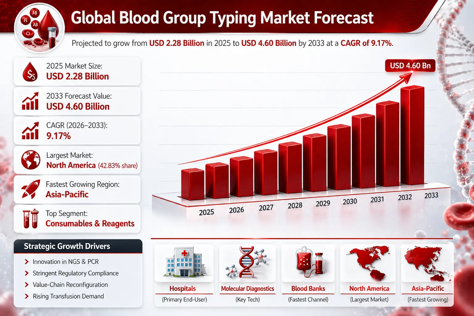 Global Blood Group Market