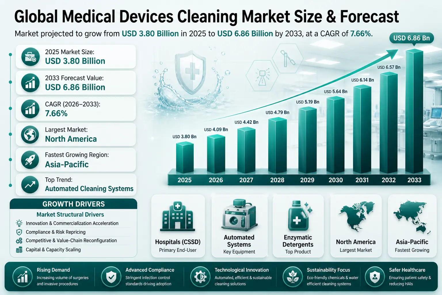 Global Medical Devices Cleaning Market