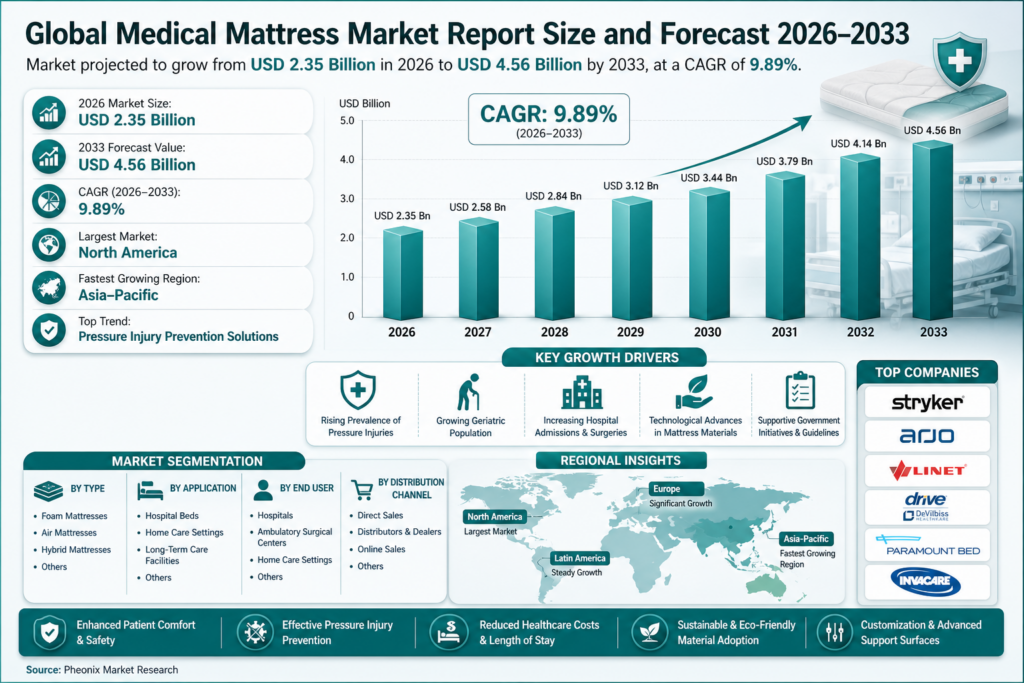 Global Medical Mattress Market Overview
