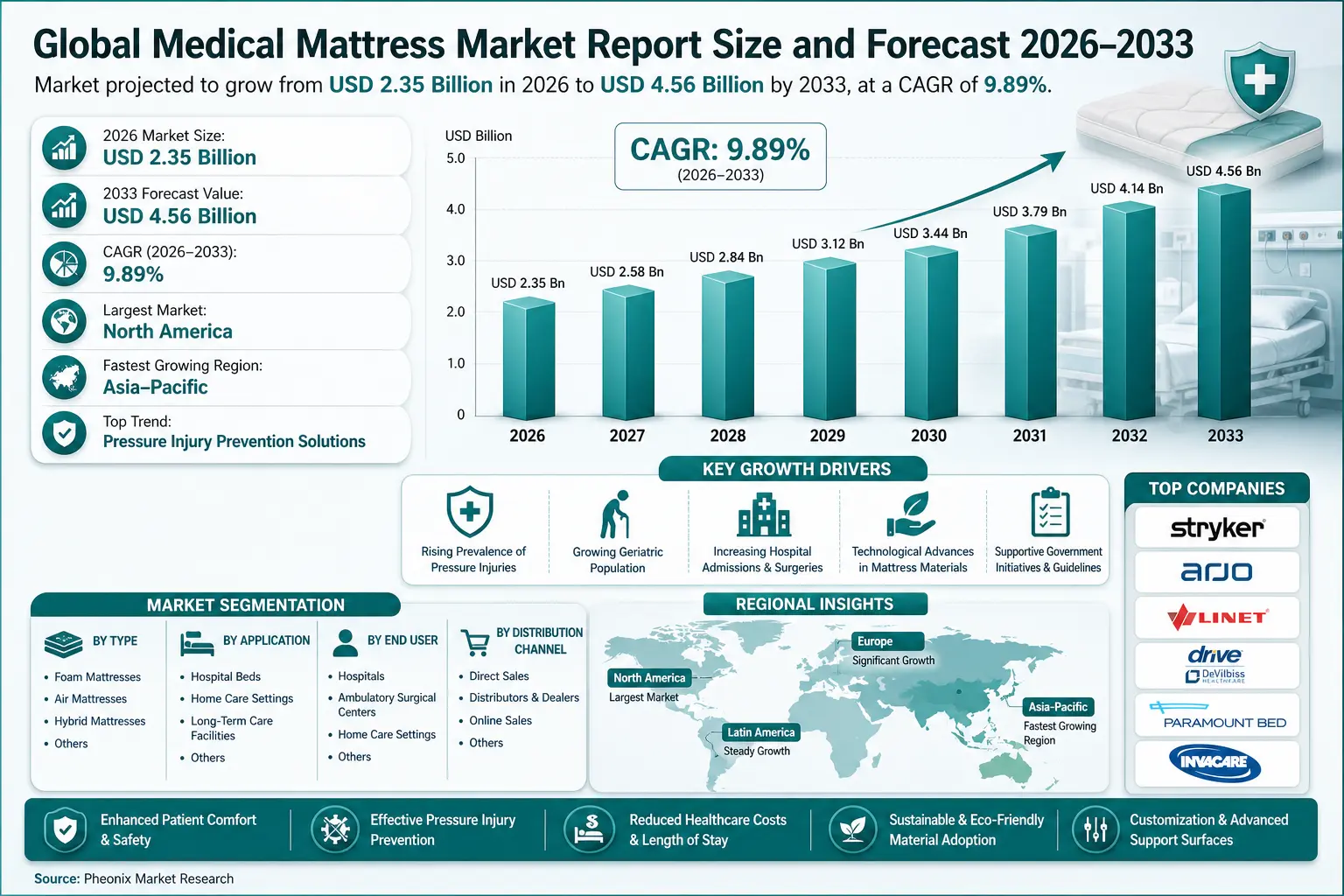 Global Medical Mattress Market Overview