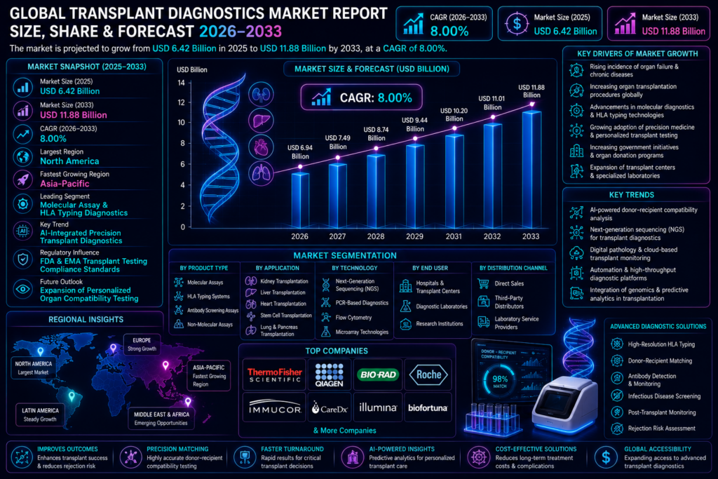 Global Transplant Diagnostics Market