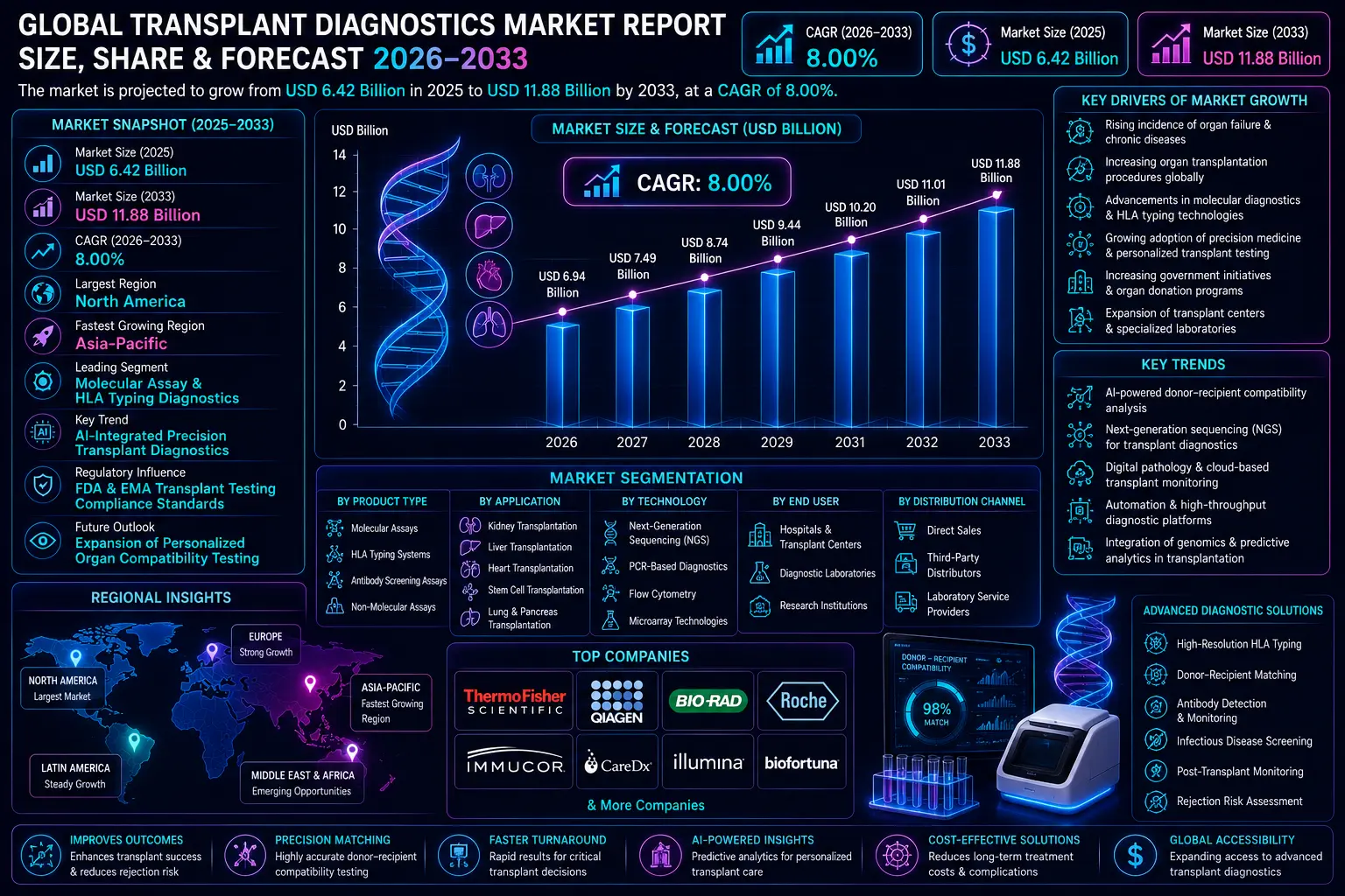 Global Transplant Diagnostics Market
