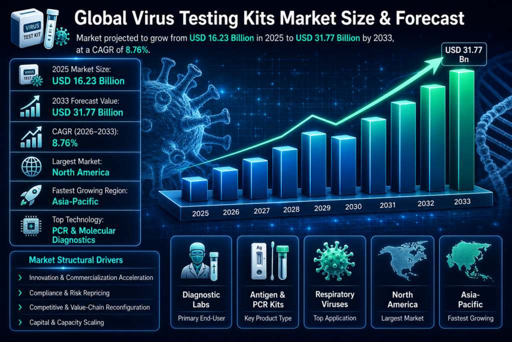 Global Virus Testing Kit Market