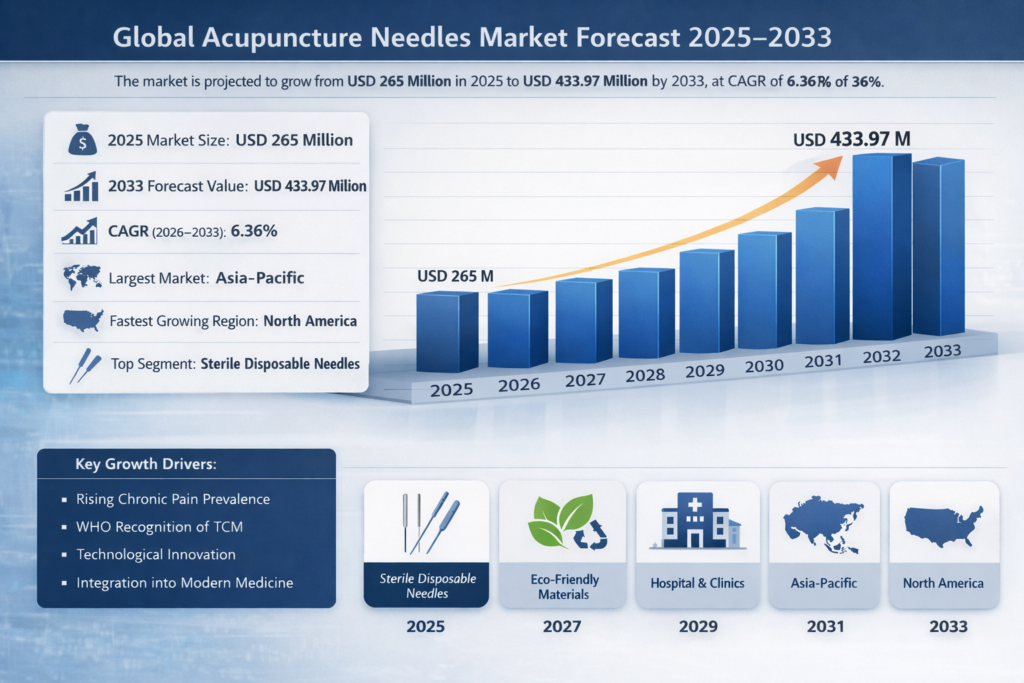 The global acupuncture needles market is projected to experience steady expansion between 2026 and 2033, supported by growing acceptance of complementary and alternative medicine worldwide.
