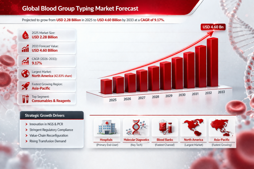 The global Blood Group Typing market is currently set on a strong growth trajectory, with a base year market size of USD 2.28 billion in 2025. This figure is expected to nearly double by 2033, reaching a forecasted market size of USD 4.60 billion. This growth is driven by a compound annual growth rate (CAGR) of 9.17% over the forecast period from 2026 to 2033