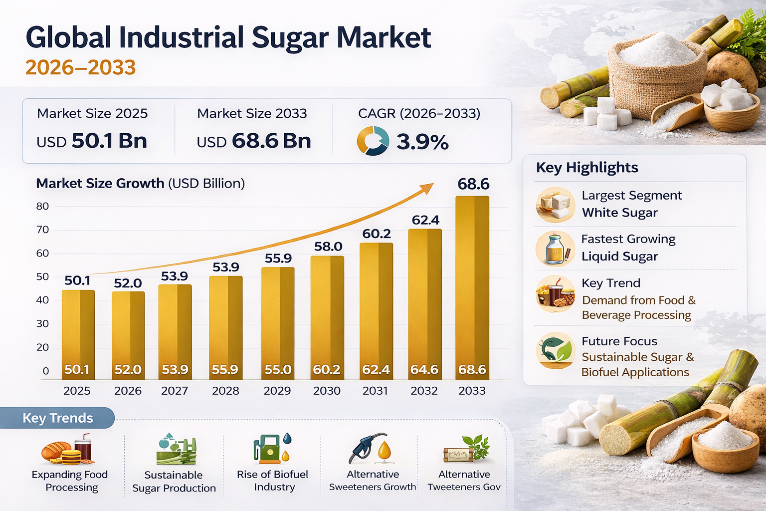 Global Industrial Sugar Market size and share Analysis 2026-2033