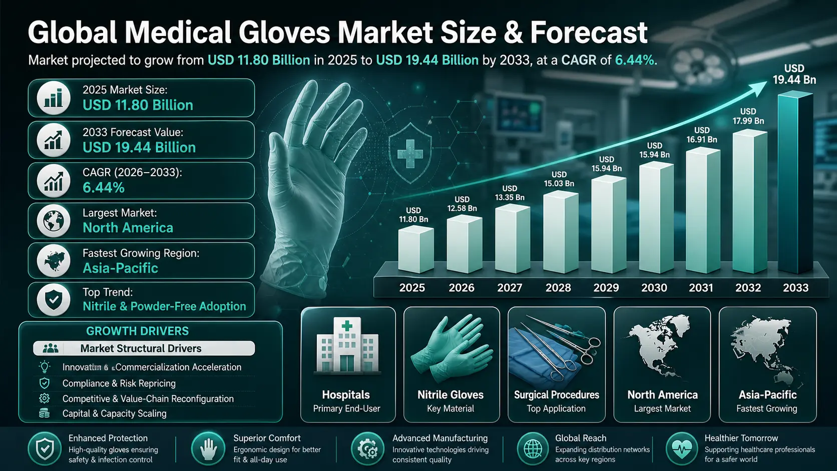 Global medical gloves market report