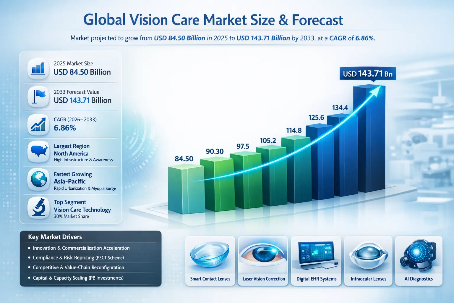 The Vision Care market is characterized by a high level of competitive intensity within a fragmented structure.