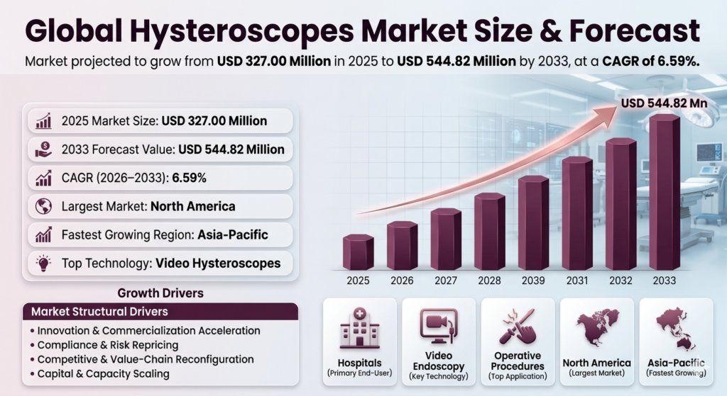 The Hysteroscopes Market, as of the base year 2025, was valued at USD 327.00 million. This market is poised for significant growth over the coming decade, anticipated to reach a value of USD 544.82 million by 2033. This represents a compound annual growth rate (CAGR) of 6.59% during the forecast period from 2026 to 2033