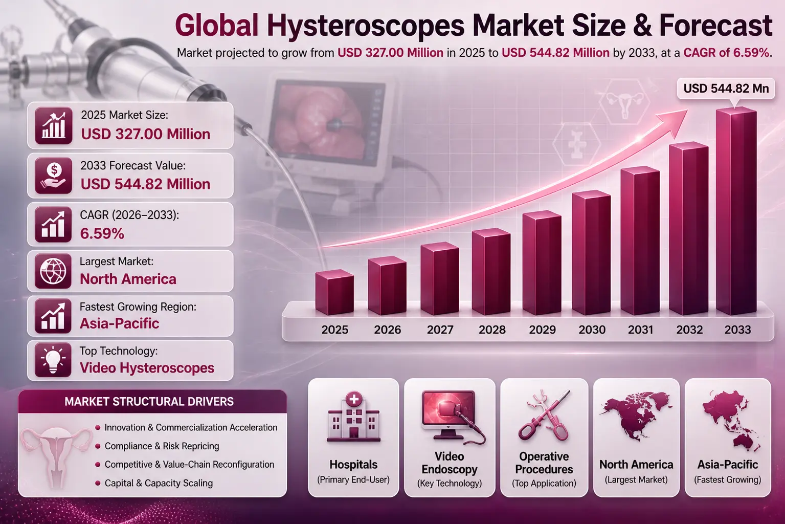 Global Hysteroscopes Market Overview
