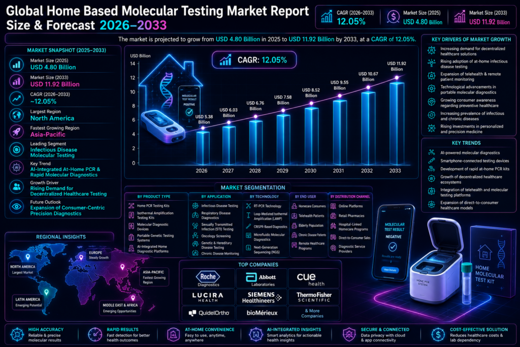 Global Home-Based Moliculor Test Market