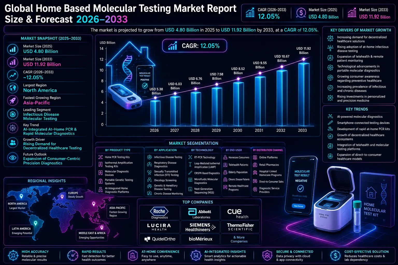 Global Home-Based Moliculor Test Market