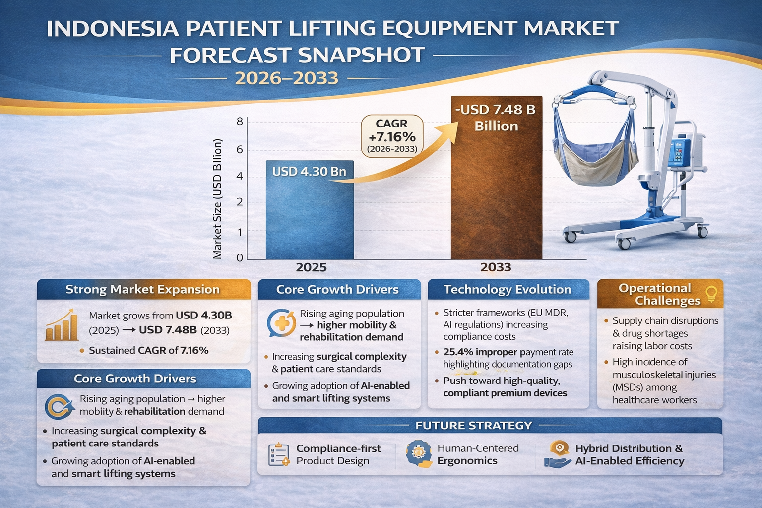 Patient Lifting Equipment Market Report, Size and Forecast 2026–2033