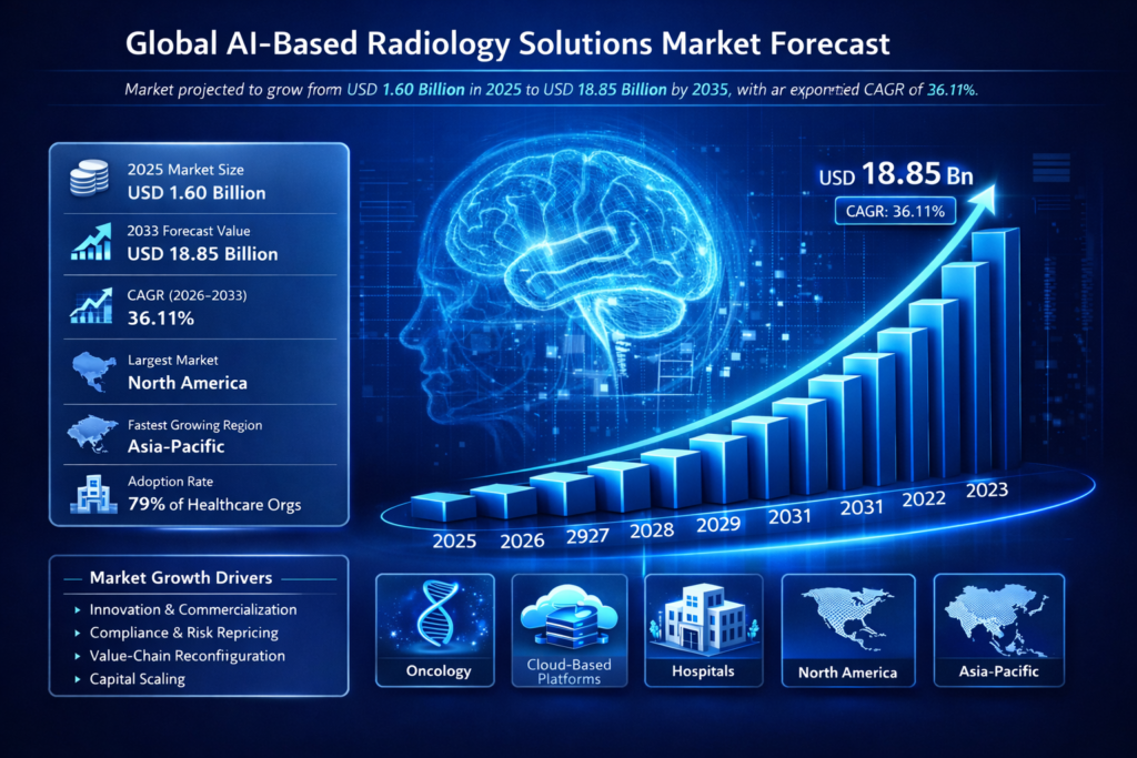 The Global AI Based Radiology Solutions Market is poised for significant expansion in the coming years, driven by a compound annual growth rate (CAGR) of 36.11% during the forecast period of 2026 to 2033. This high growth trajectory, starting from a base year market size of USD 1.60 billion in 2025, is anticipated to culminate in a forecasted market size of USD 18.85 billion by 2033.