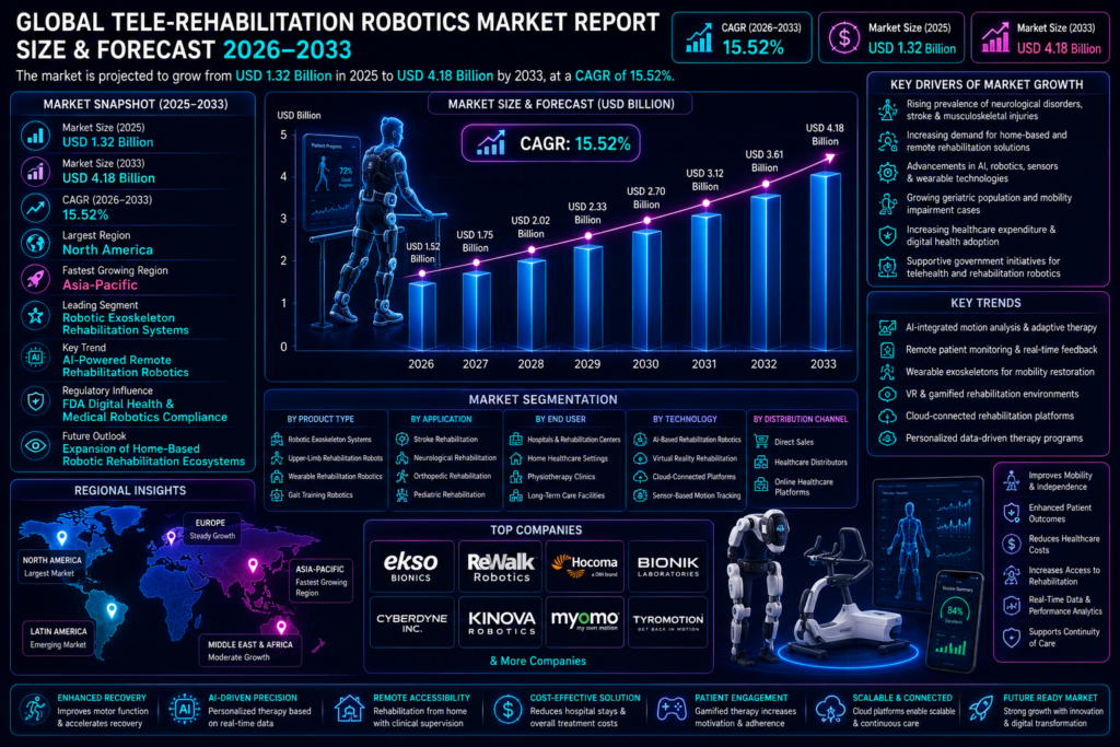 Global Tele- rehabillation Market