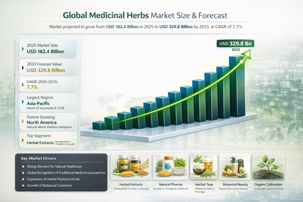 According to Pheonix Research, the Global Medicinal Herbs Market is valued at USD 182.4 billion in 2025 and is projected to reach USD 329.8 billion by 2033, registering a CAGR of 7.7% during 2026–2033. Market growth is driven by increasing demand for herbal medicines, natural dietary supplements, organic health products, and plant-based pharmaceuticals.