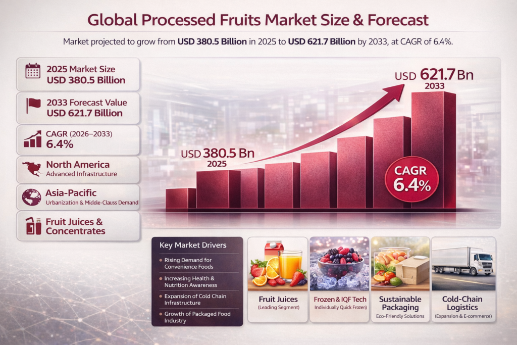 The Global Processed Fruits Market is experiencing sustained expansion driven by rising demand for convenient food products, growing health awareness among consumers, and increasing adoption of fruit-based ingredients across food and beverage industries.