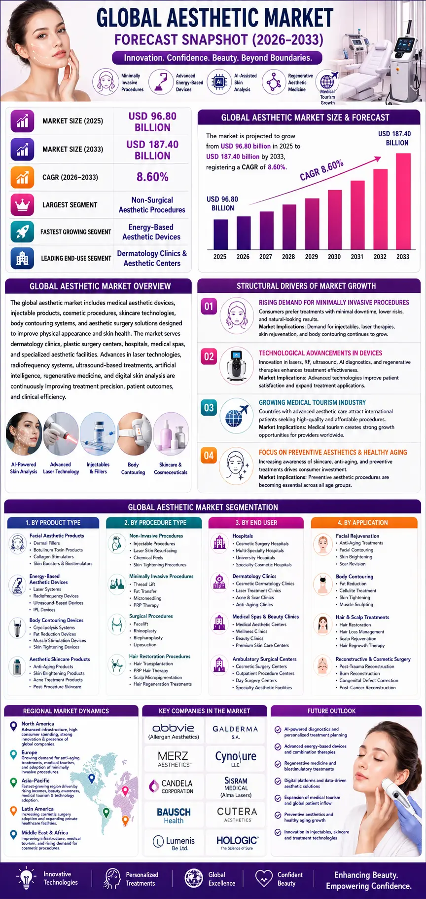 The global aesthetic market comprises medical aesthetic devices, injectable products, cosmetic procedures, skincare technologies, body contouring systems, and aesthetic surgery solutions designed to improve physical appearance and skin health.