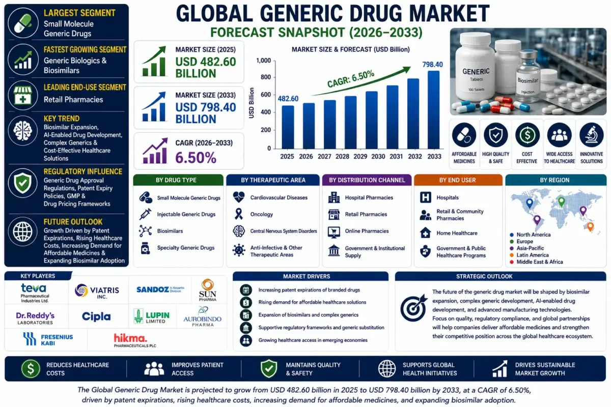 Generic drugs are pharmaceutical products that contain the same active ingredients, dosage form, strength, route of administration, quality, safety, and efficacy as branded reference medicines after patent expiration.