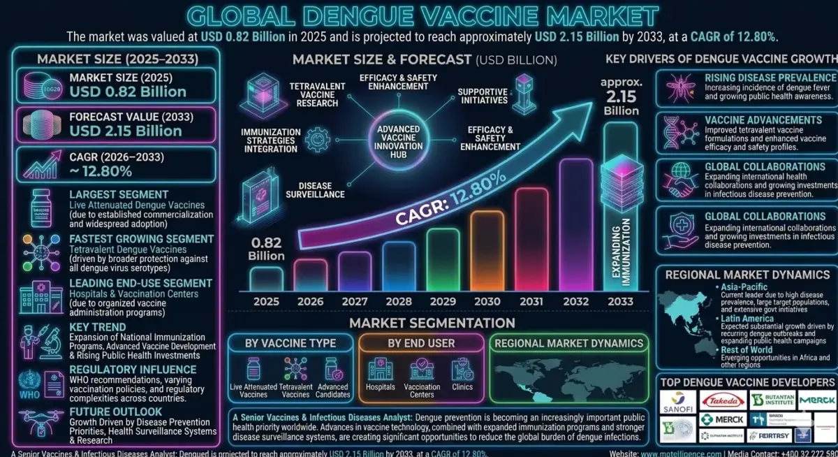 The dengue vaccine market comprises vaccines developed to prevent infection from the four major dengue virus serotypes. These vaccines are utilized across hospitals, vaccination centers, government immunization programs, and public health campaigns.