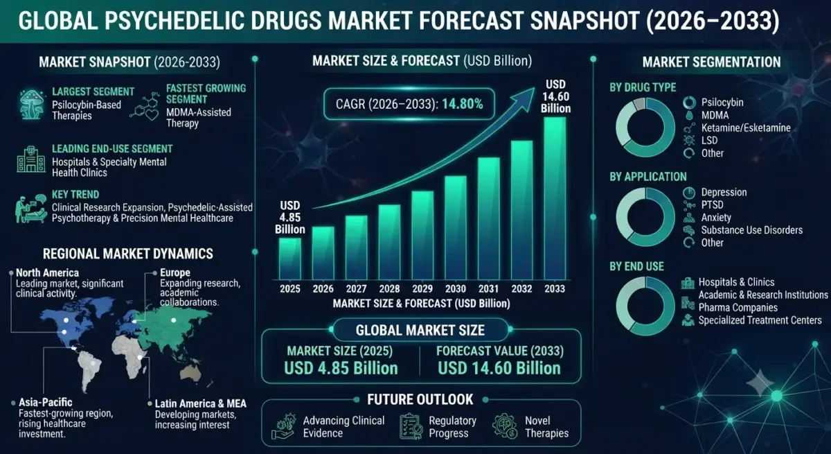 The psychedelic drugs market includes pharmaceutical products and investigational therapies utilizing psychedelic compounds for the treatment of mental health and neurological disorders under regulated clinical settings.
