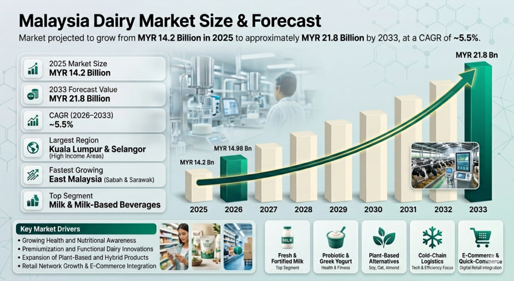 The Malaysia Dairy Market is buzzing. Driven by people wanting healthier and tastier options, the market is growing steadily.