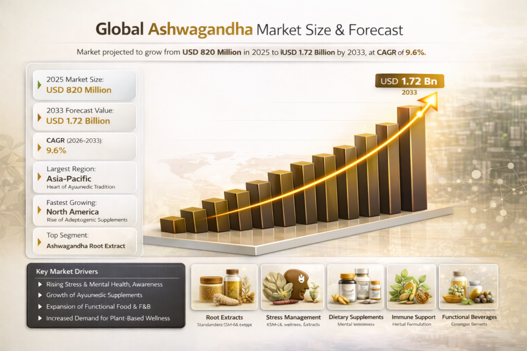 Global Ashwagandha Market is booming. People are turning to this ancient Ayurvedic herb for stress, immunity, and overall wellness.