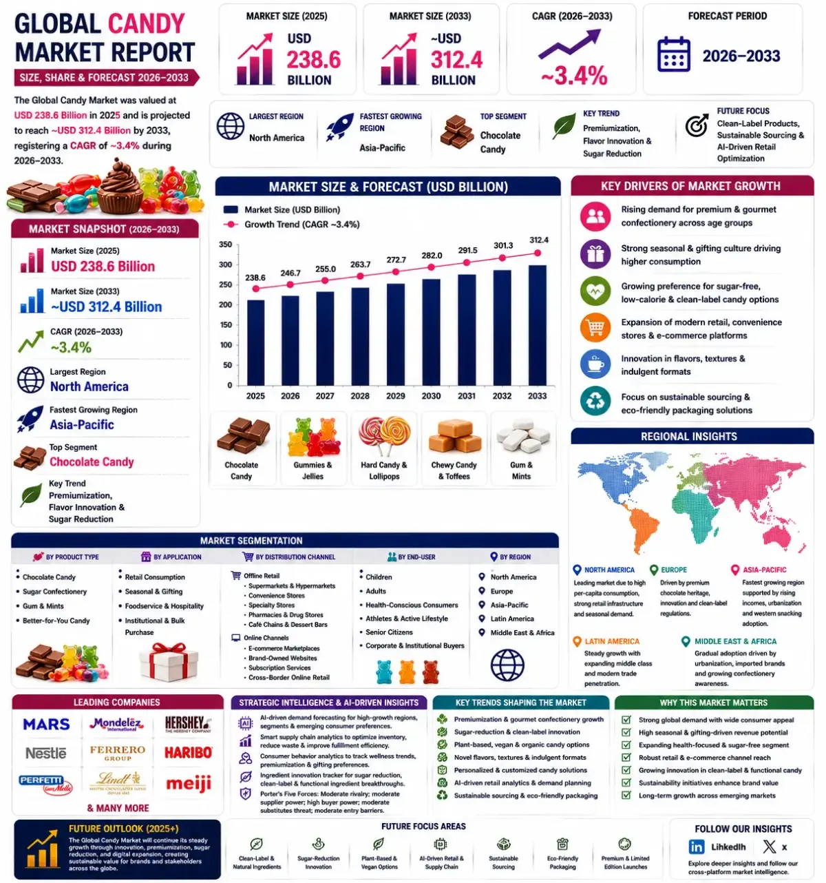 Global Candy Market Report