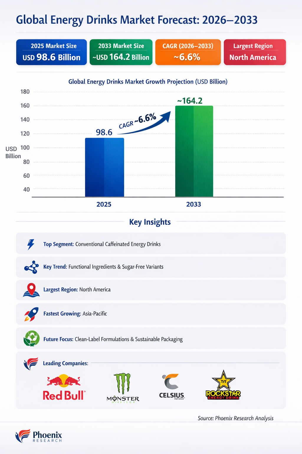 Global Energy Drinks Market Report Analysis, Size and Forecast 2026-2033