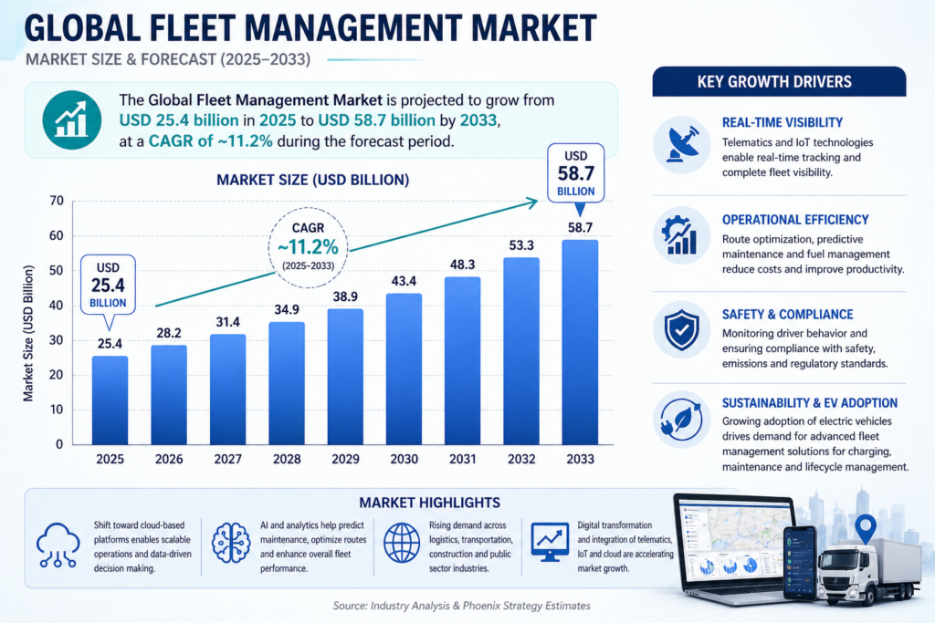 Global Fleet Management Market