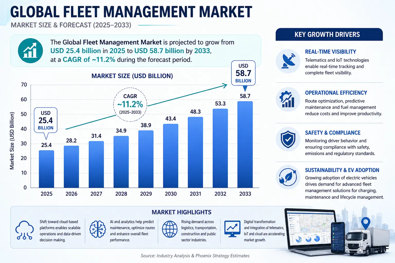 Global Fleet Management Market