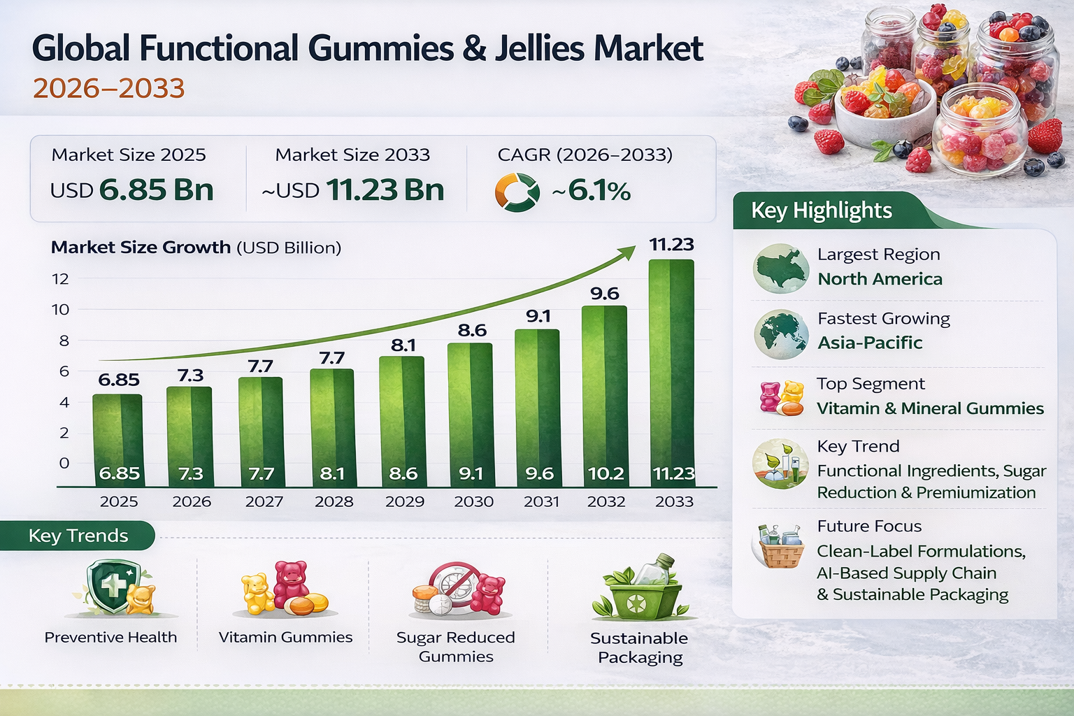 Global Functional Gummies & Jellies Market size and share Analysis 2026-2033