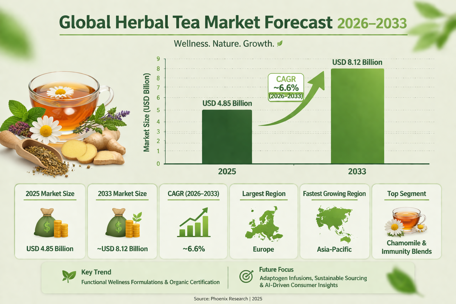 Global Herbal Tea Market size and share Analysis 2026-2033