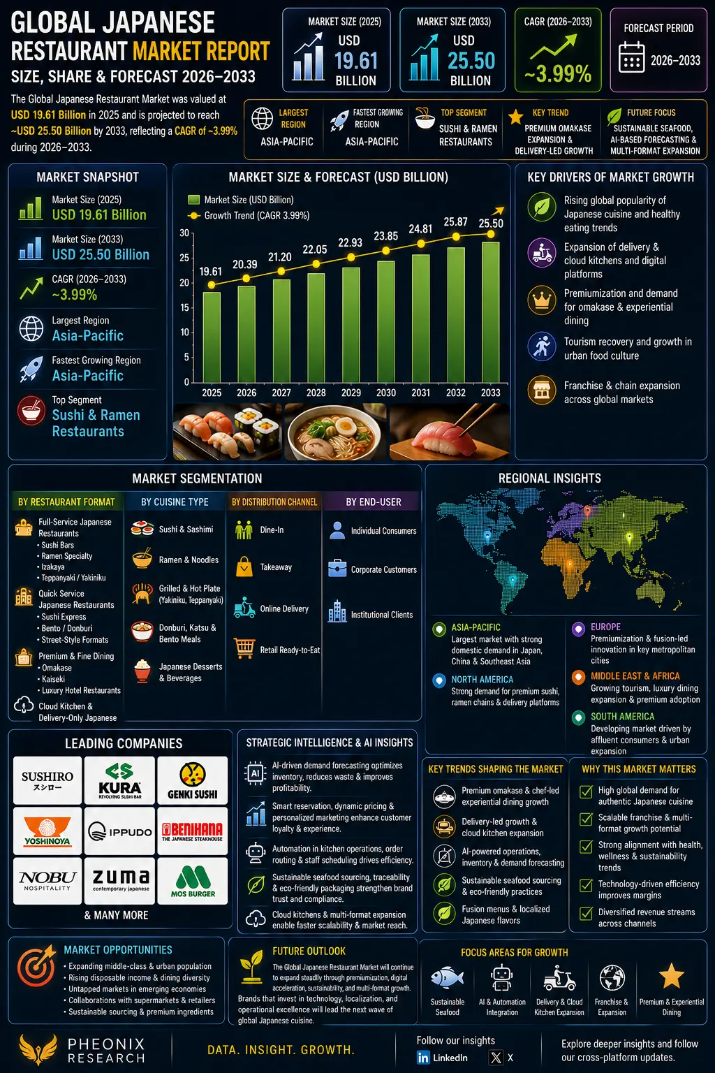 Global Japanese Restaurant Market Report, Size & Forecast 2026-2033