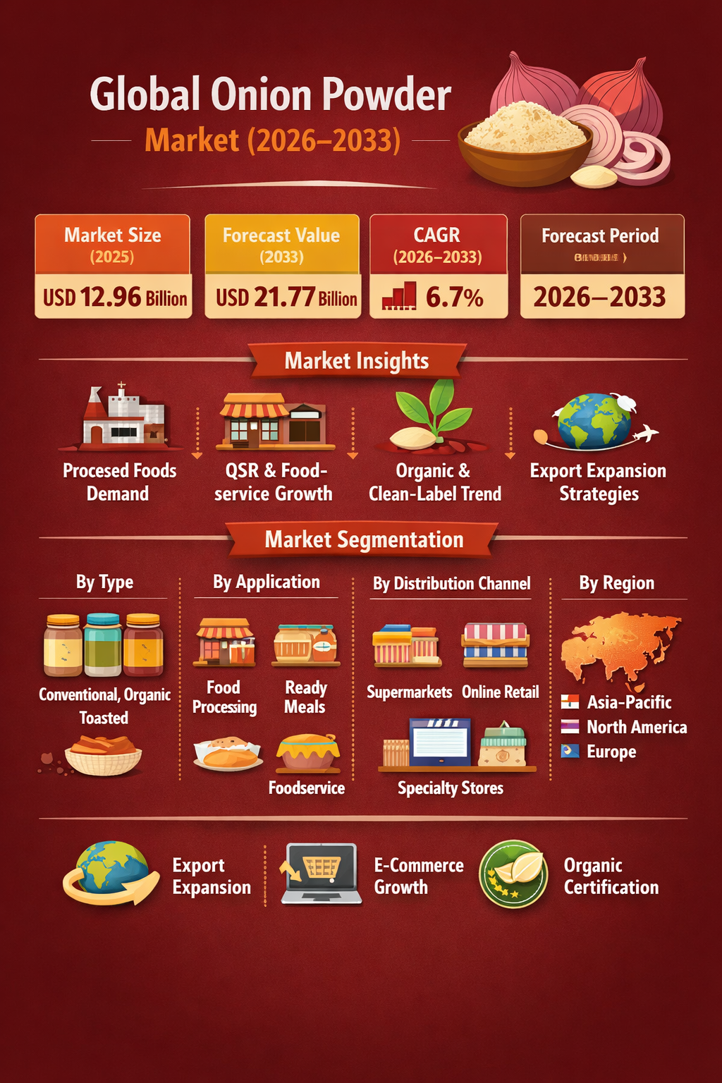 Global Onion Powder Market size and share Analysis 2026-2033