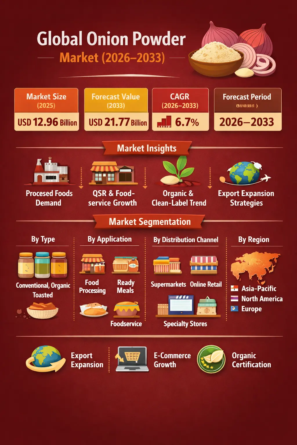 Global Onion Powder Market