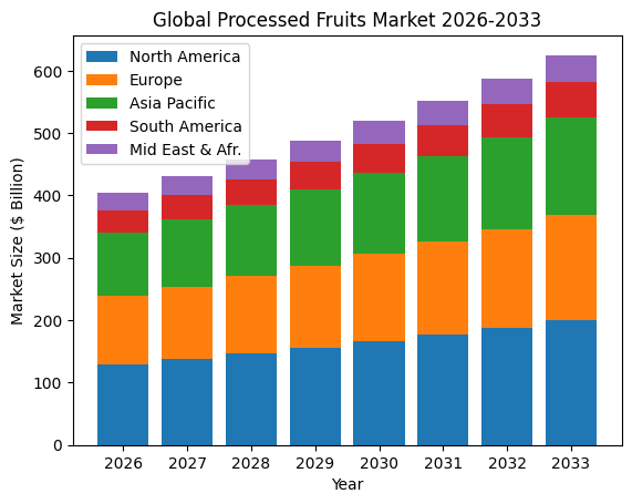 Global Processed Fruits Market 2026-2033