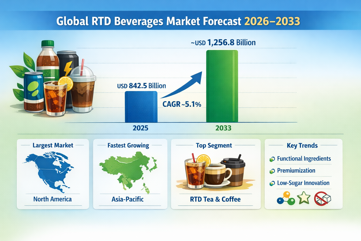 Global Ready to Drink Beverages Market Report Analysis, Size and Forecast 2026-2033