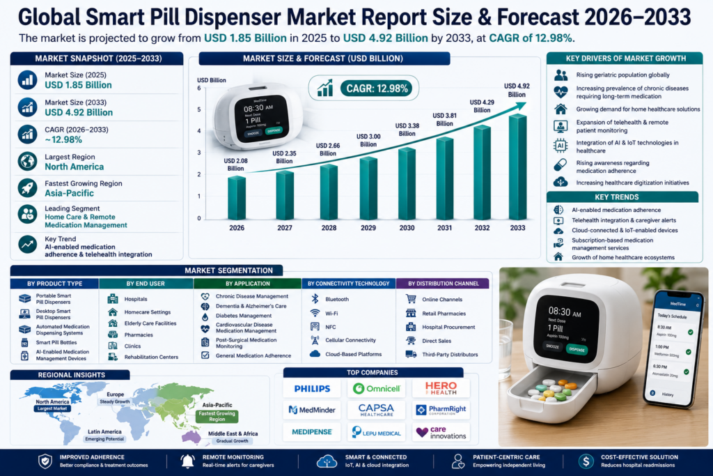 Global Smart Pill Dispenser Market