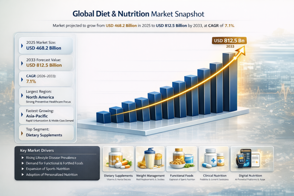 Global Diet and Nutrition Market is on the rise.People want to live healthier, manage weight, and stay fit.