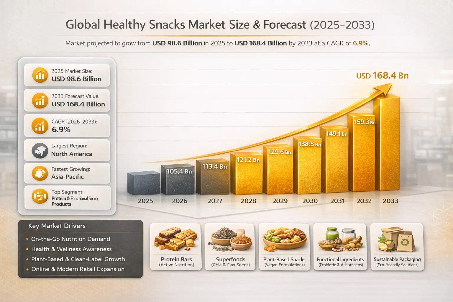 The Global Healthy Snacks Market is experiencing strong expansion as consumers increasingly seek nutritious, convenient, and functional food options to support active and health-conscious lifestyles.