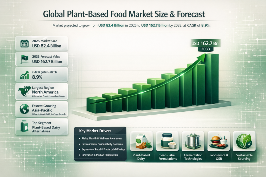 The Global Plant-Based Food Market is booming. Plant-based foods are on the rise, driven by health-conscious consumers, eco-friendly choices, and changing tastes